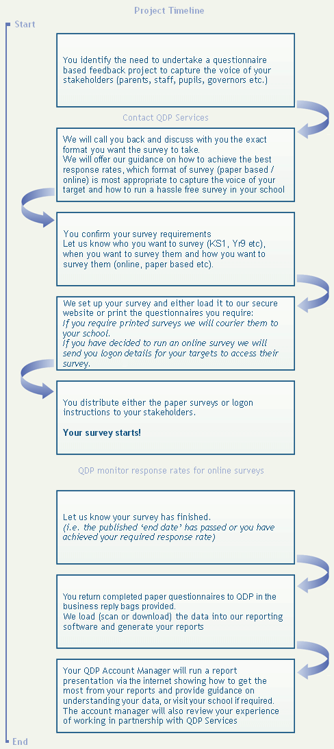 The 8 steps to a successful QDP survey